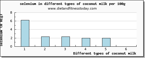 coconut milk selenium per 100g